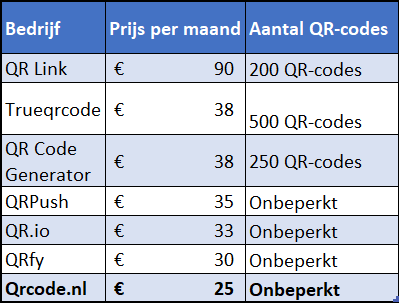 Tabel waarin verschillende QR aanbieders worden vergeleken, waaruit blijkt dat QRcode.nl de goedkoopste is.